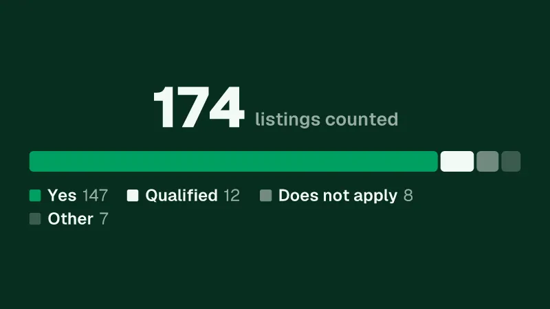 174 listings counted: Yes 147, Qualified 12, Does not apply 8, Other 7.